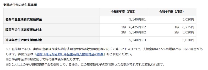 出所：日本年金機構「令和5年4月分からの年金額等について」