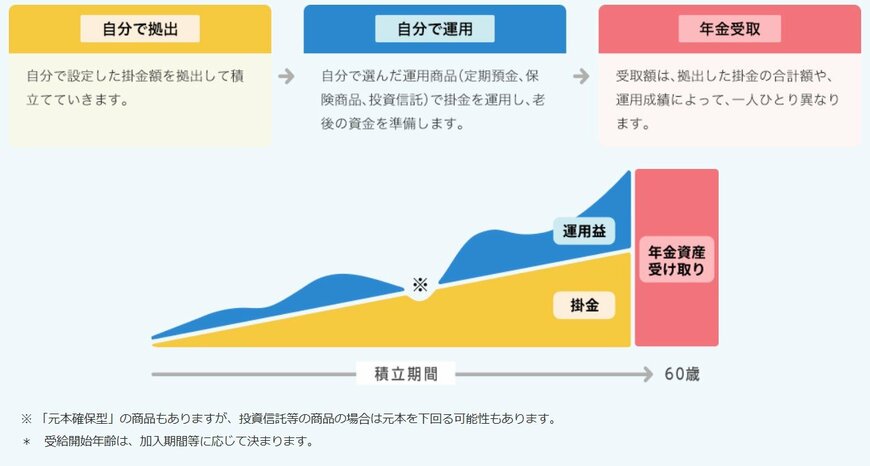 出所：iDeCo公式サイト「iDeCo(イデコ)の特徴」