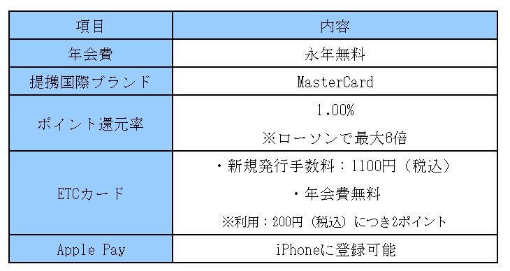 ※ローソン銀行ホームページを参考に、LIMO編集部作成