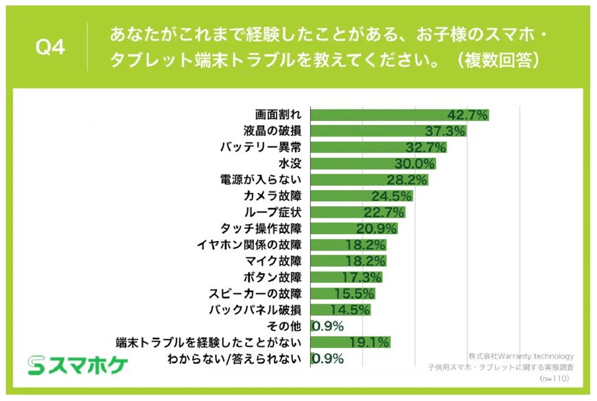 出所：株式会社Warranty technology「子どものスマホデビューは「小学校低学年時」が最多！子どものスマホ・タブレット端末のトラブルランキング、第1位「画面割れ」」