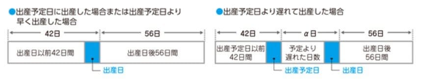 出所：全国健康保険協会「出産で会社を休んだとき」