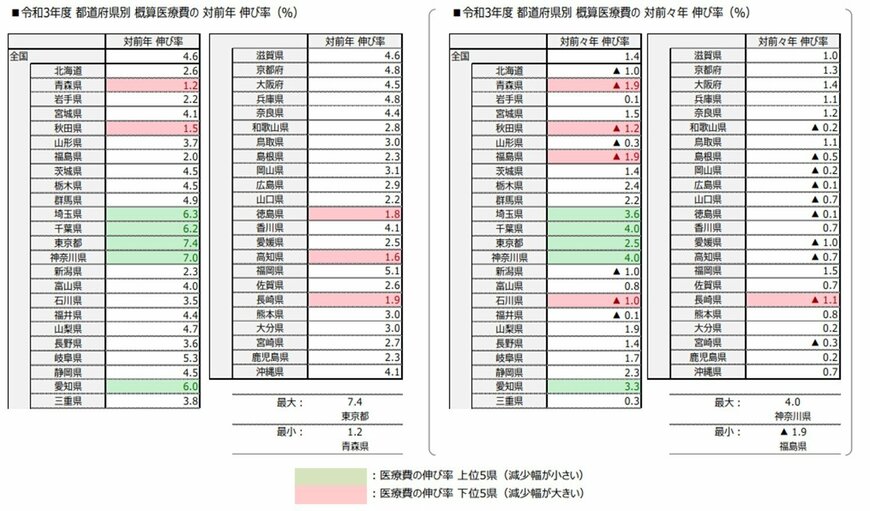 出所：厚生労働省「令和3年度 医療費の動向」（2022年9月16日）