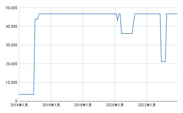 出所:各種資料をもとにLIMO編集部作成