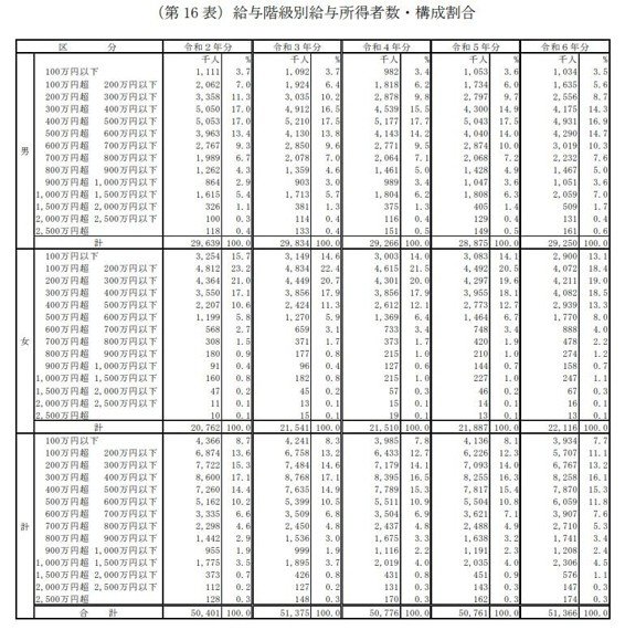 出所：国税庁「令和6年分 民間給与実態統計調査」