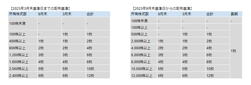 出所：オリエンタルランド「株主様優待制度」をもとにLIMO編集部が作成