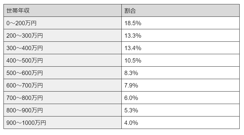 出所：厚生労働省「2021年　国民生活基礎調査の概況」をもとに筆者作成