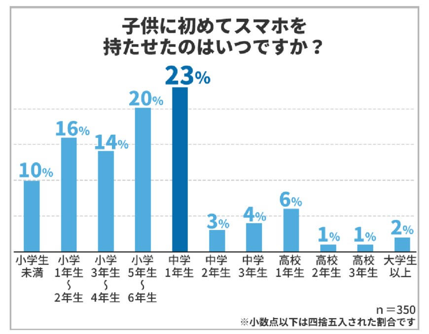 出所：保険マンモス株式会社「子供にスマホをいつから持たせる？350人の保護者にアンケート！」