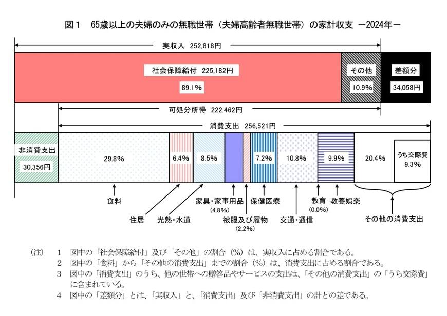 出所：総務省統計局「家計調査報告[家計収支編]2024年（令和6年）平均結果概要」