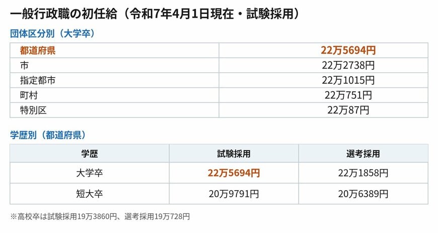 団体の区分と学歴で、初任給の水準が変わります