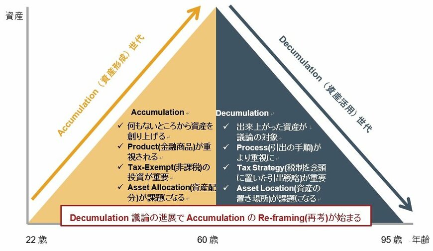 出所：フィデリティ退職・投資教育研究所作成