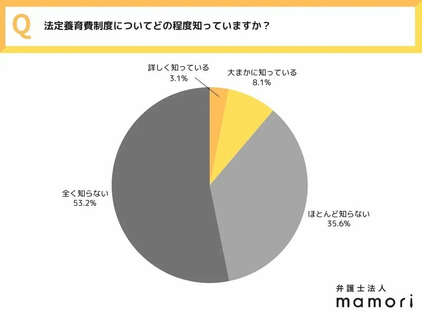 出所：PRTIMES「《 “もしも”離婚して1人で子供を育てるとしたら…》養育費って払ってもらえる？ 全国20〜40代の女性550人に聞いた！子育てに必要な養育費、リアルな想定額と使い道とは 〜弁護士法人mamori調べ」