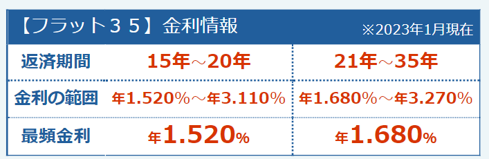 出所：住宅金融支援機構「【フラット35】」