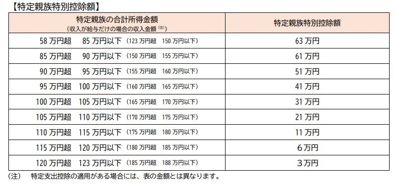 出所：国税庁「令和7年度税制改正による所得税の基礎控除の見直し等について（源泉所得税関係）」