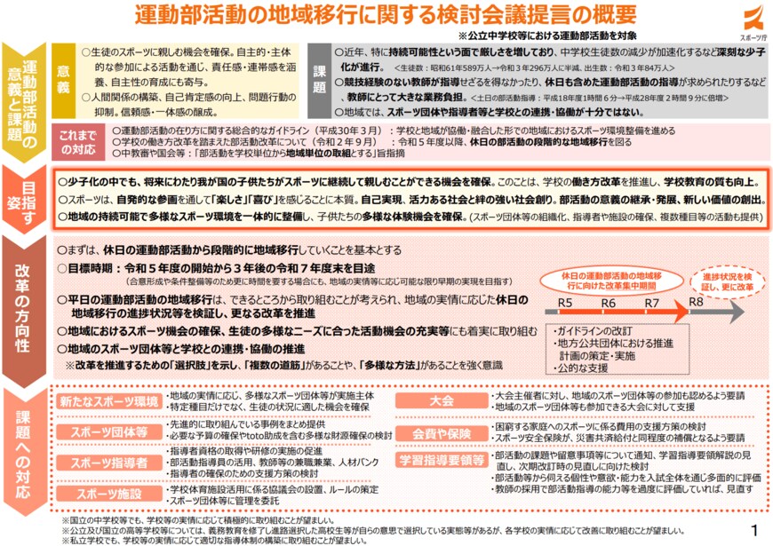 出典：スポーツ庁「運動部活動の地域移行に関する検討会議提言の概要」
