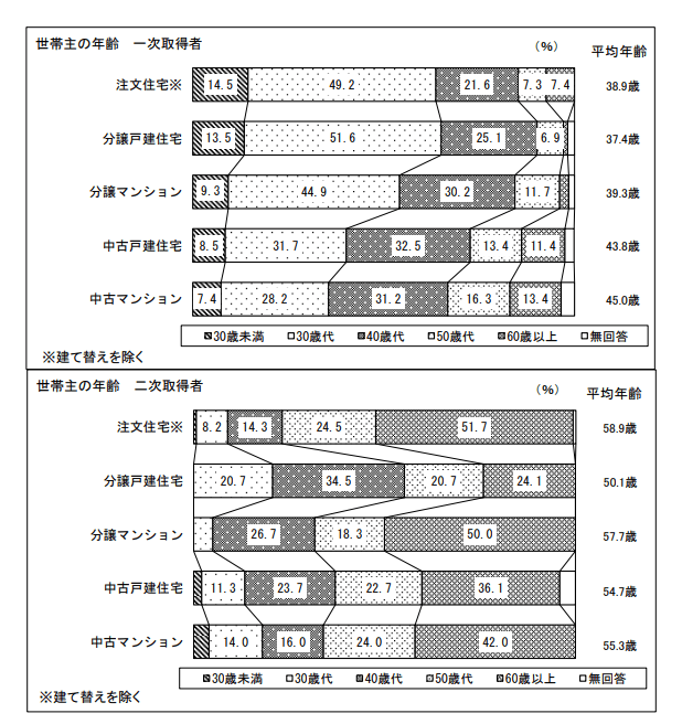 出典：国土交通省「令和２年度住宅市場動向調査報告書」