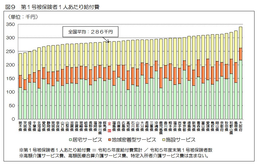 出所：厚生労働省「令和5年度介護保険事業状況報告（年報）」