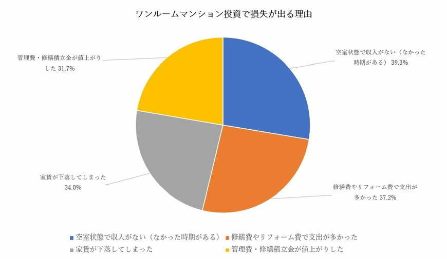 出所：一般社団法人クオーレ「投資用マンション・不動産投資の失敗談」に関する調査（2022年2月）より作成