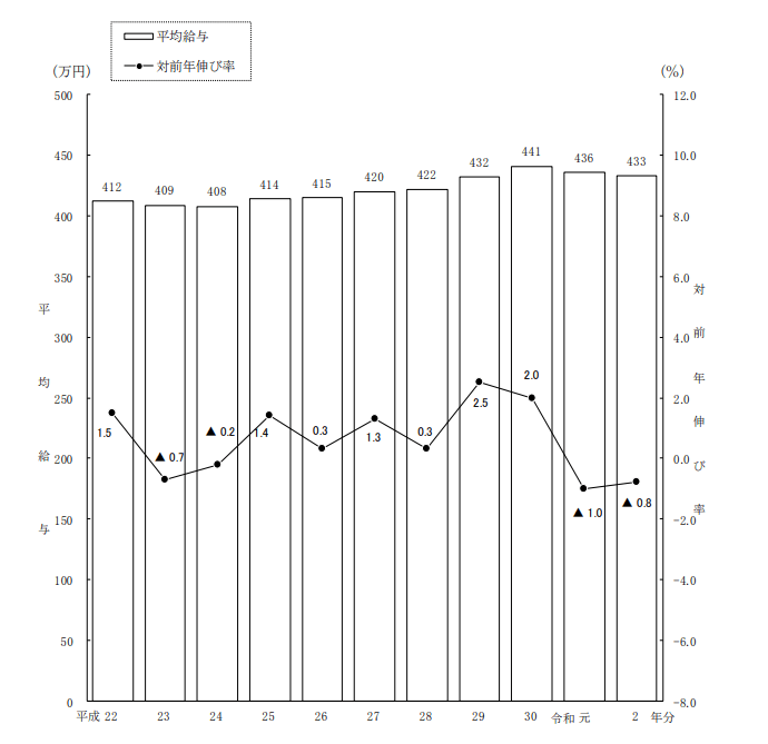 【出典】国税庁「令和2年分民間給与実態統計調査(2021年9月)」