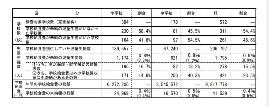 出所：文部科学省「平成28年度の学校給食費の徴収状況」