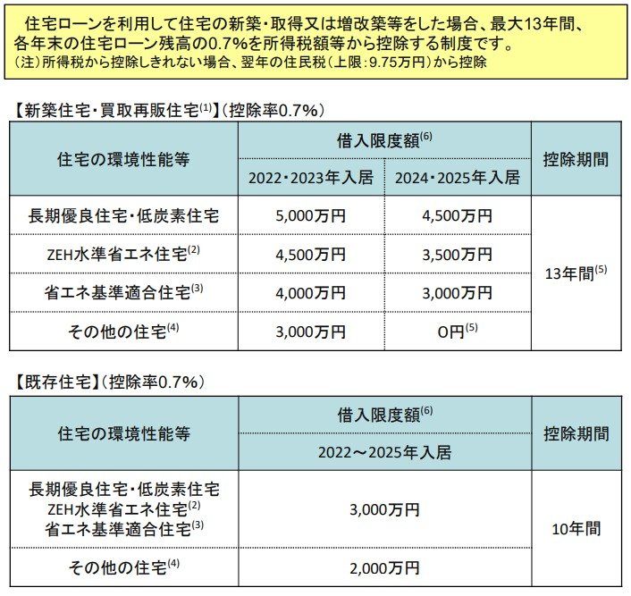 出典：国土交通省「住宅ローン減税」