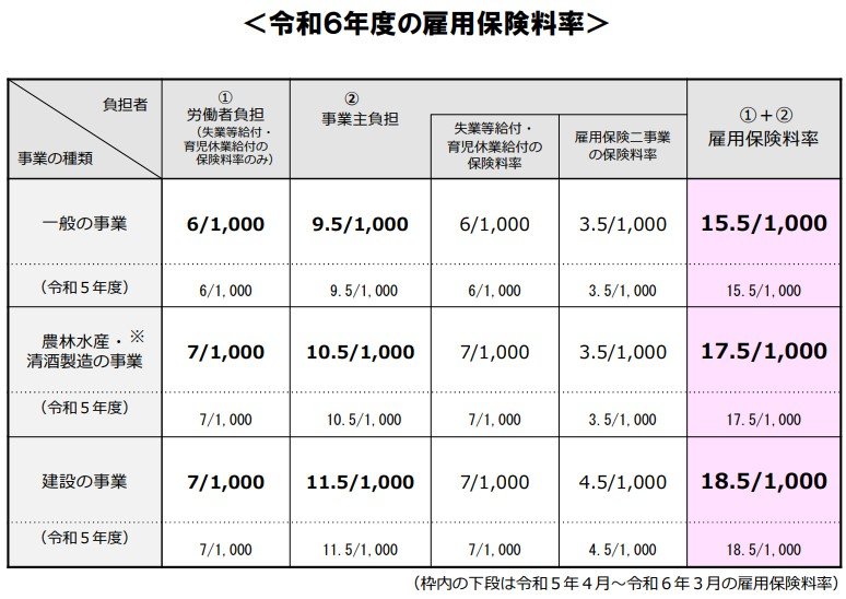 出所：厚生労働省「令和6年度の雇用保険料率について」