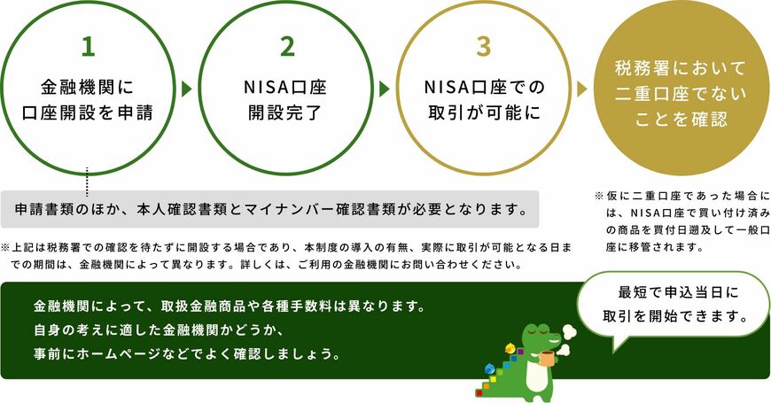 出所：金融庁「NISAを知る」