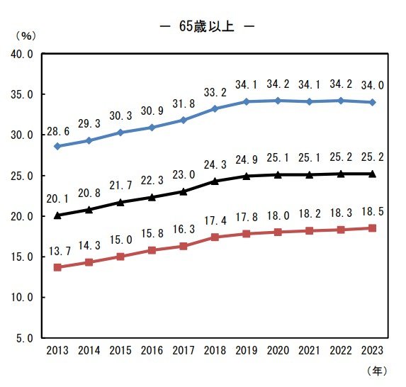 出所：総務省統計局の「労働力調査（基本集計） 2023年（令和5年）平均結果」