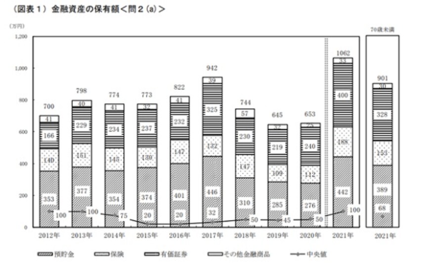 参考：金融広報中央委員会「家計の金融行動に関する世論調査2021年」 (単身世帯調査) 」（※）