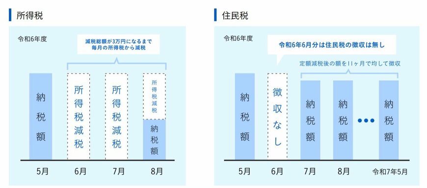 出所:首相官邸「定額減税を実施します。」