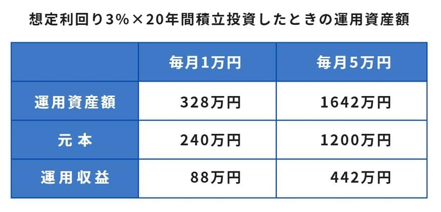出所：金融庁「つみたてシミュレーター」をもとに筆者作成