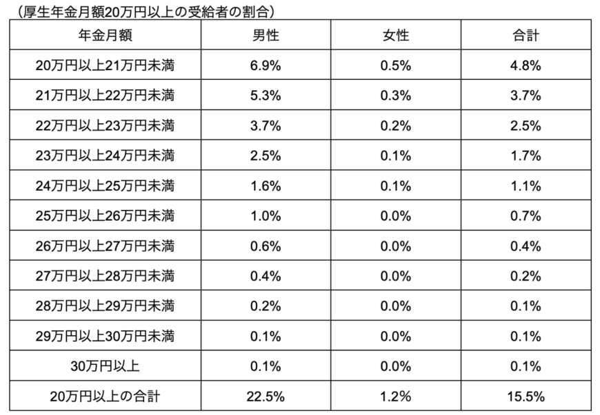出所：厚生労働省「令和3年度厚生年金保険・国民年金事業の概況」を参考に筆者作成