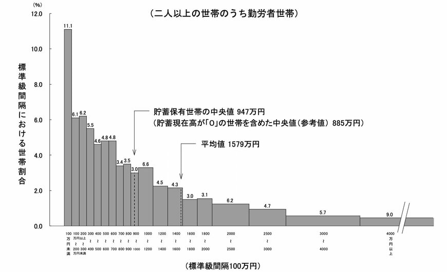 出所：総務省統計局「家計調査報告（貯蓄・負債編）2024年（令和6年）平均結果の概要（二人以上の世帯）」