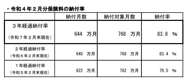 出所：日本年金機構「令和7年2月末現在 国民年金保険料の月次納付率」