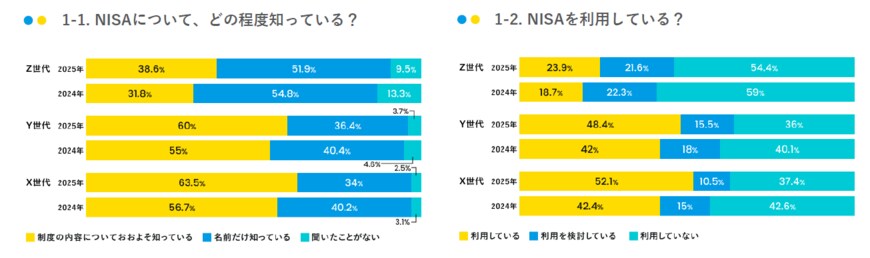 出所：マネーインサイトラボ、「NISAの利用実態調査/2025年3月実施」の結果を発表｜新NISA開始から1年、認知度や利用状況は変わった？資産の増減や増えた金額も調査｜みんなの銀行