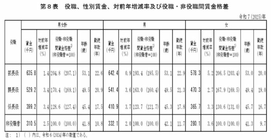 出所：厚生労働省「令和７年賃金構造基本統計調査　結果の概況（役職別）」