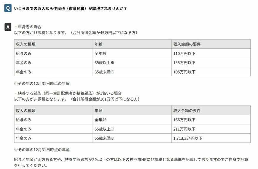 出所：神戸市「いくらまでの収入なら住民税（市県民税）が課税されませんか？」