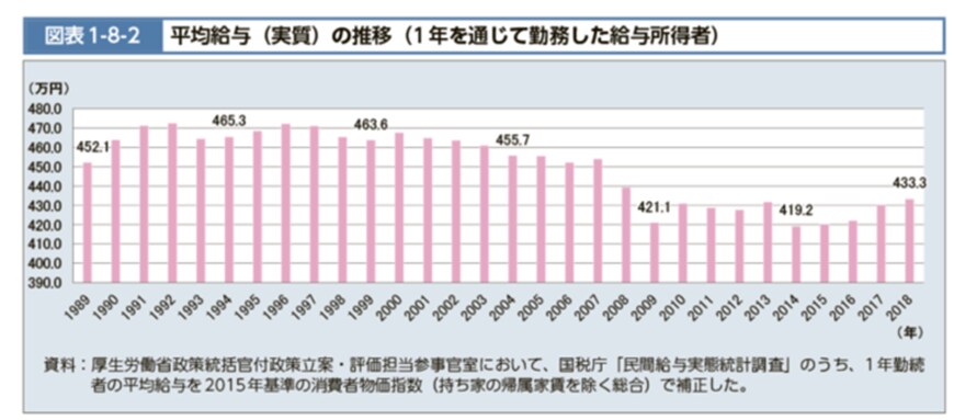 出典：厚生労働省「図表1-8-2　平均給与（実質）の推移（1年を通じて勤務した給与所得者）」