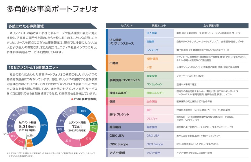 出所：オリックス株式会社「INTEGRATED REPORT 統合報告書 2022」