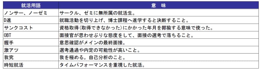 出所：「マイナビ 2024年卒 学生就職モニター調査 7月の活動状況」を発表 ～就職活動に影響したニュースワードの1位は「初任給アップ」で22.2％流行った「就活用語」の1位は「ガクチカ」。「ノーサー、ノーゼミ」「時短就活」などの新語も～（PR TIMES）2023年8月28日