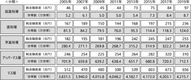 出所：野村総合研究所「野村総合研究所、日本の富裕層は133万世帯、純金融資産総額は333兆円と推計」