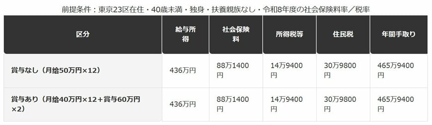 賞与配分の違いによる年間手取りの比較