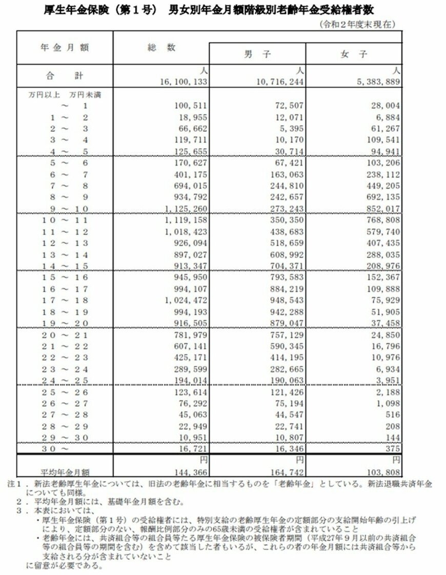 出所：厚生労働省「令和2年度 厚生年金保険・国民年金事業の概況」
