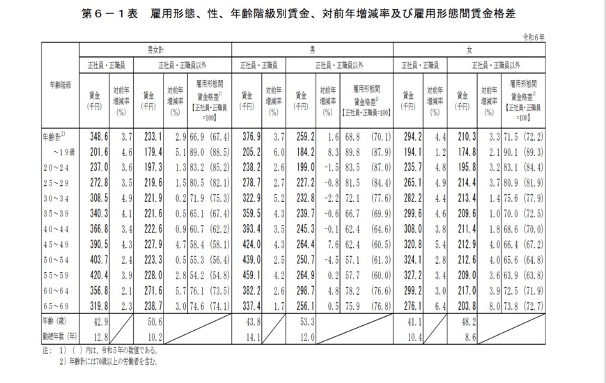 出所：厚生労働省「令和6年賃金構造基本統計調査　結果の概況」