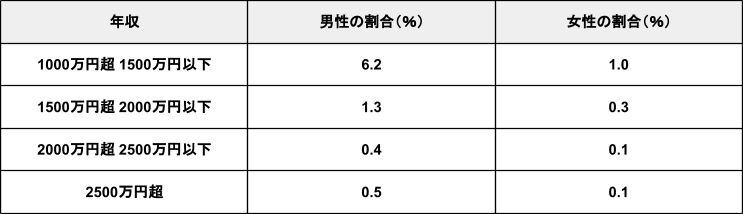 出所：国税庁「令和4年分 民間給与実態統計調査」を元にLIMO編集部作成