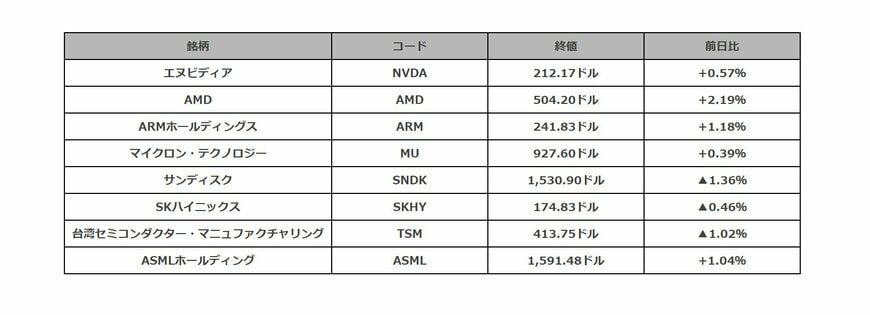 米半導体関連銘柄の値動き一覧