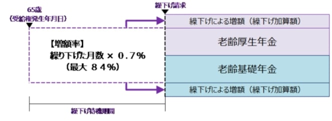 出所：日本年金機構「年金の繰下げ受給」