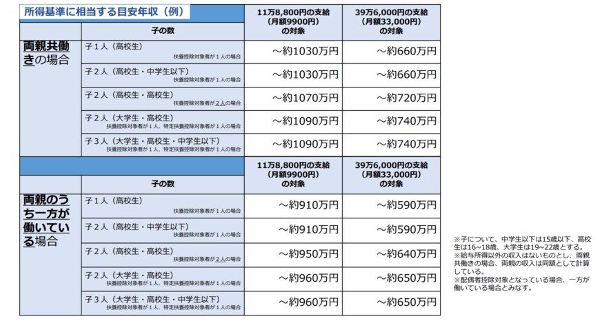出所：文部科学省　所得基準に相当する目安年収（例）