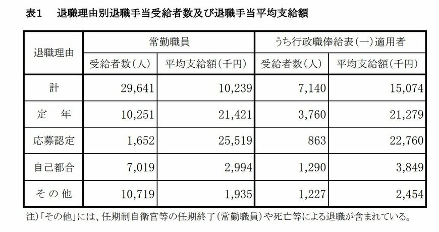 出典：内閣官房「退職手当の支給状況」（2020年度）