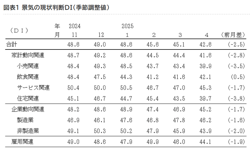 出所：内閣府「令和7年4月調査（令和7年5月12日公表）：景気ウォッチャー調査」