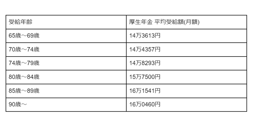 出所：厚生労働省「令和3年度 厚生年金保険・国民年金事業の概況」　をもとに筆者作成